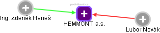 HEMMONT, a.s. - náhled vizuálního zobrazení vztahů obchodního rejstříku