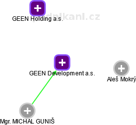 GEEN Development a.s. - náhled vizuálního zobrazení vztahů obchodního rejstříku