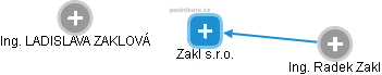 Zakl s.r.o. - náhled vizuálního zobrazení vztahů obchodního rejstříku