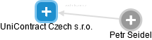 UniContract Czech s.r.o. - náhled vizuálního zobrazení vztahů obchodního rejstříku