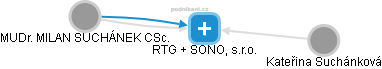 RTG + SONO, s.r.o. - náhled vizuálního zobrazení vztahů obchodního rejstříku