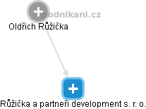 Růžička a partneři development s. r. o. - náhled vizuálního zobrazení vztahů obchodního rejstříku