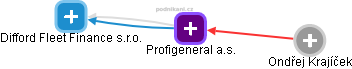 Profigeneral a.s. - náhled vizuálního zobrazení vztahů obchodního rejstříku