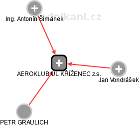 AEROKLUB UL KŘÍŽENEC z.s. - náhled vizuálního zobrazení vztahů obchodního rejstříku