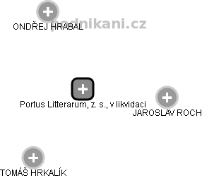 Portus Litterarum, z. s., v likvidaci - náhled vizuálního zobrazení vztahů obchodního rejstříku