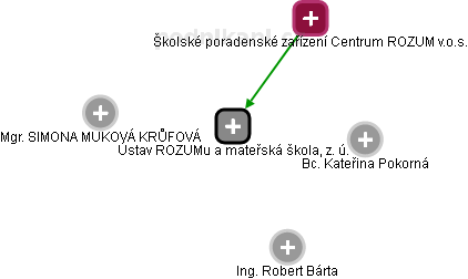 Ústav ROZUMu a mateřská škola, z. ú. - náhled vizuálního zobrazení vztahů obchodního rejstříku