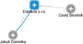 Elasticle s.r.o. - náhled vizuálního zobrazení vztahů obchodního rejstříku