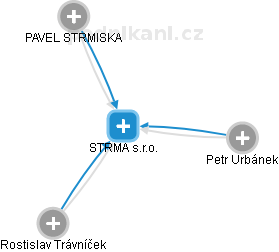 STRMA s.r.o. - náhled vizuálního zobrazení vztahů obchodního rejstříku