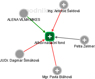 Alíkův nadační fond - náhled vizuálního zobrazení vztahů obchodního rejstříku