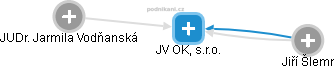 JV OK, s.r.o. - náhled vizuálního zobrazení vztahů obchodního rejstříku