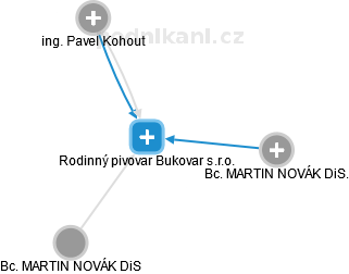 Rodinný pivovar Bukovar s.r.o. - náhled vizuálního zobrazení vztahů obchodního rejstříku