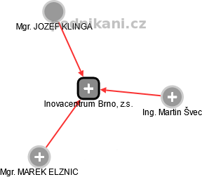 Inovacentrum Brno, z.s. - náhled vizuálního zobrazení vztahů obchodního rejstříku