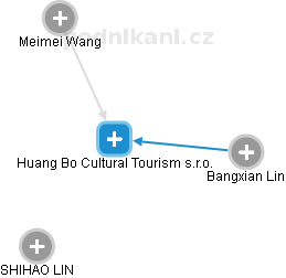 Huang Bo Cultural Tourism s.r.o. - náhled vizuálního zobrazení vztahů obchodního rejstříku