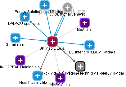 JK Insolv, v.o.s. - náhled vizuálního zobrazení vztahů obchodního rejstříku