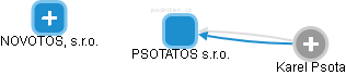 PSOTATOS s.r.o. - náhled vizuálního zobrazení vztahů obchodního rejstříku
