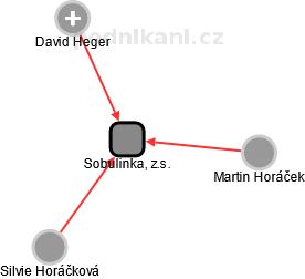Sobulinka, z.s. - náhled vizuálního zobrazení vztahů obchodního rejstříku
