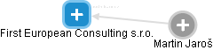 First European Consulting s.r.o. - náhled vizuálního zobrazení vztahů obchodního rejstříku