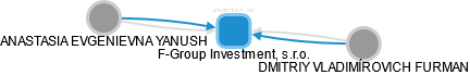 F-Group Investment, s.r.o. - náhled vizuálního zobrazení vztahů obchodního rejstříku