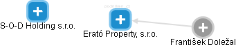 Erató Property, s.r.o. - náhled vizuálního zobrazení vztahů obchodního rejstříku