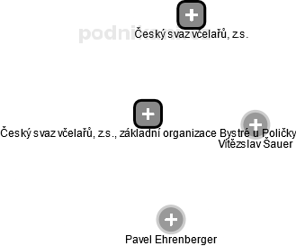 Český svaz včelařů, z.s., základní organizace Bystré u Poličky - náhled vizuálního zobrazení vztahů obchodního rejstříku