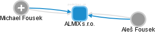 ALMIX s.r.o. - náhled vizuálního zobrazení vztahů obchodního rejstříku