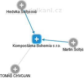 Kompostárna Bohemia s.r.o. - náhled vizuálního zobrazení vztahů obchodního rejstříku