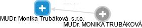 MUDr. Monika Trubáková, s.r.o. - náhled vizuálního zobrazení vztahů obchodního rejstříku