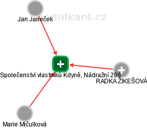 Společenství vlastníků Kdyně, Nádražní 286 - náhled vizuálního zobrazení vztahů obchodního rejstříku