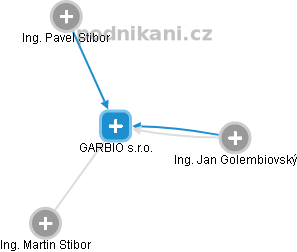 GARBIO s.r.o. - náhled vizuálního zobrazení vztahů obchodního rejstříku