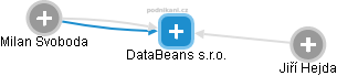 DataBeans s.r.o. - náhled vizuálního zobrazení vztahů obchodního rejstříku