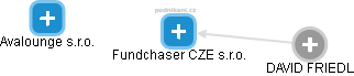 Fundchaser CZE s.r.o. - náhled vizuálního zobrazení vztahů obchodního rejstříku
