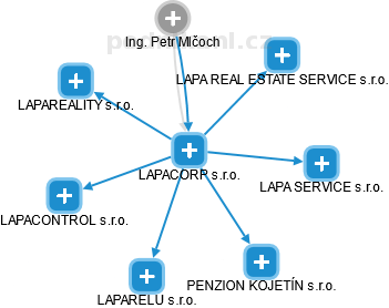 LAPACORP s.r.o. - náhled vizuálního zobrazení vztahů obchodního rejstříku