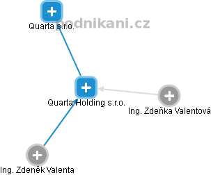 Quarta Holding s.r.o. - náhled vizuálního zobrazení vztahů obchodního rejstříku