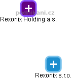 Rexonix s.r.o. - náhled vizuálního zobrazení vztahů obchodního rejstříku