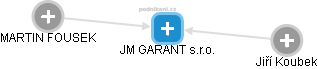 JM GARANT s.r.o. - náhled vizuálního zobrazení vztahů obchodního rejstříku