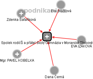 Spolek rodičů a přátel školy Gymnázia v Moravské Třebové - náhled vizuálního zobrazení vztahů obchodního rejstříku