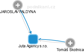 Juta Agency s.r.o. - náhled vizuálního zobrazení vztahů obchodního rejstříku