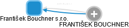 František Bouchner s.r.o. - náhled vizuálního zobrazení vztahů obchodního rejstříku