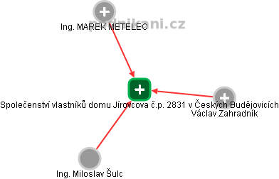 Společenství vlastníků domu Jírovcova č.p. 2831 v Českých Budějovicích - náhled vizuálního zobrazení vztahů obchodního rejstříku