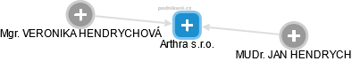 Arthra s.r.o. - náhled vizuálního zobrazení vztahů obchodního rejstříku