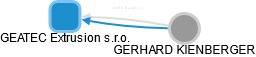 GEATEC Extrusion s.r.o. - náhled vizuálního zobrazení vztahů obchodního rejstříku