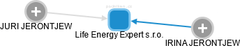 Life Energy Expert s.r.o. - náhled vizuálního zobrazení vztahů obchodního rejstříku