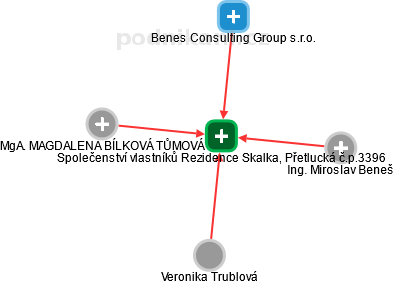 Společenství vlastníků Rezidence Skalka, Přetlucká č.p.3396 - náhled vizuálního zobrazení vztahů obchodního rejstříku