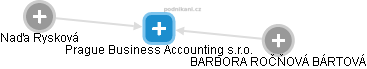 Prague Business Accounting s.r.o. - náhled vizuálního zobrazení vztahů obchodního rejstříku
