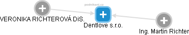 Dentlove s.r.o. - náhled vizuálního zobrazení vztahů obchodního rejstříku