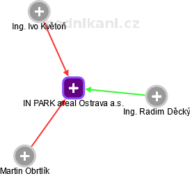 IN PARK areal Ostrava a.s. - náhled vizuálního zobrazení vztahů obchodního rejstříku
