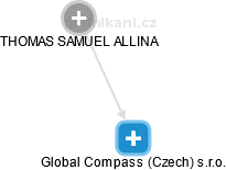 Global Compass (Czech) s.r.o. - náhled vizuálního zobrazení vztahů obchodního rejstříku