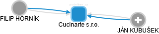 Cucinarte s.r.o. - náhled vizuálního zobrazení vztahů obchodního rejstříku