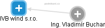 IVB wind s.r.o. - náhled vizuálního zobrazení vztahů obchodního rejstříku