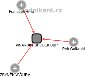 VINAŘSKÝ SPOLEK BBP - náhled vizuálního zobrazení vztahů obchodního rejstříku
